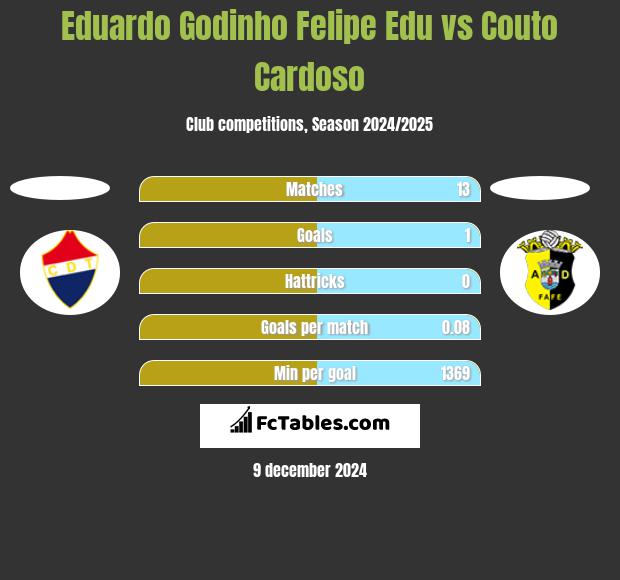 Eduardo Godinho Felipe Edu vs Couto Cardoso h2h player stats