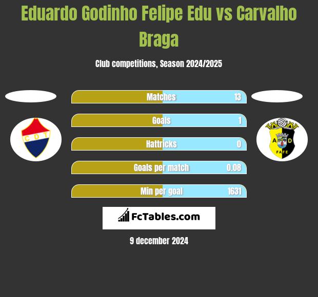 Eduardo Godinho Felipe Edu vs Carvalho Braga h2h player stats