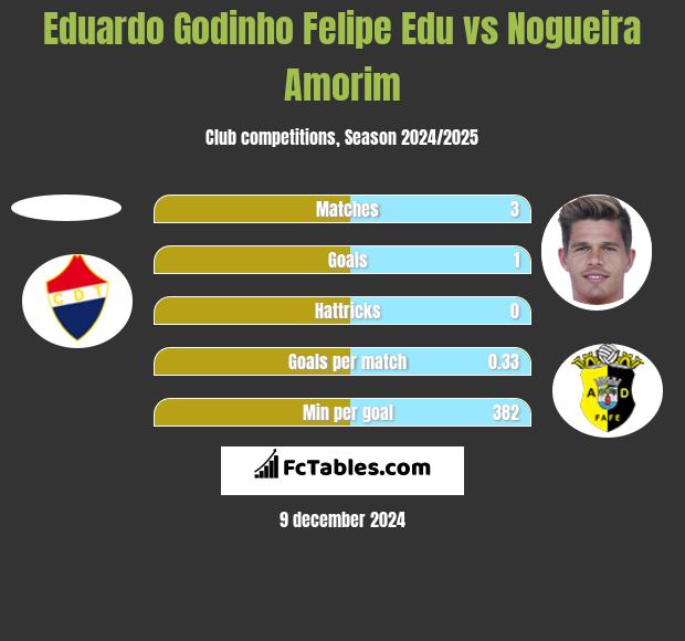 Eduardo Godinho Felipe Edu vs Nogueira Amorim h2h player stats