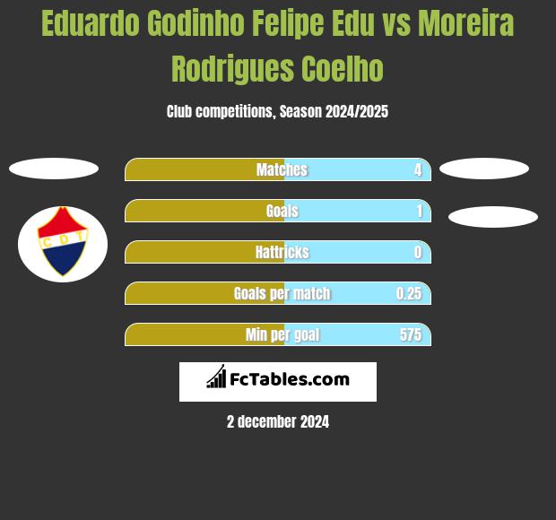 Eduardo Godinho Felipe Edu vs Moreira Rodrigues Coelho h2h player stats