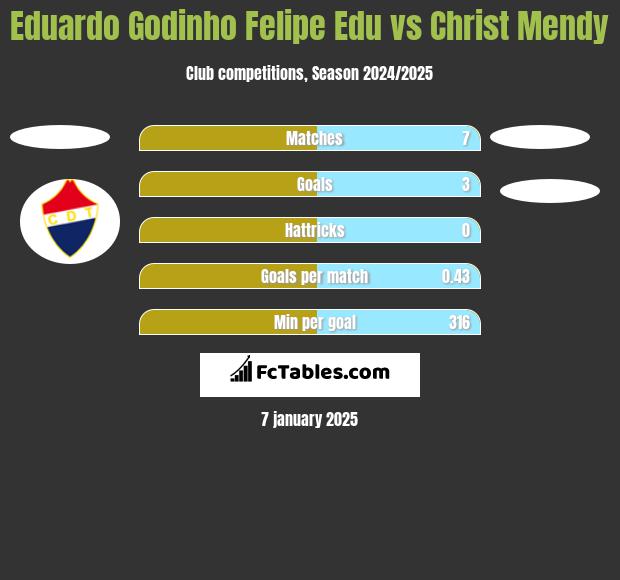 Eduardo Godinho Felipe Edu vs Christ Mendy h2h player stats