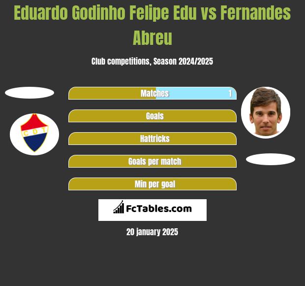 Eduardo Godinho Felipe Edu vs Fernandes Abreu h2h player stats