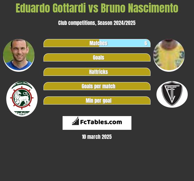 Eduardo Gottardi vs Bruno Nascimento h2h player stats