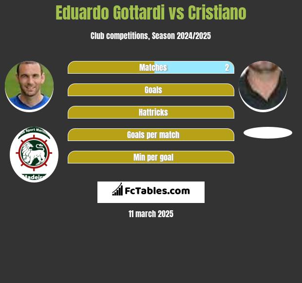 Eduardo Gottardi vs Cristiano h2h player stats