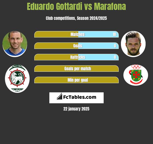 Eduardo Gottardi vs Marafona h2h player stats