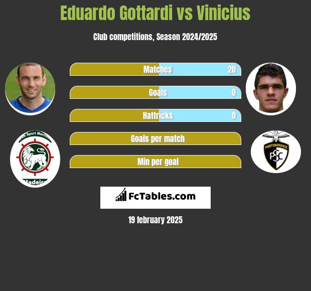 Eduardo Gottardi vs Vinicius h2h player stats