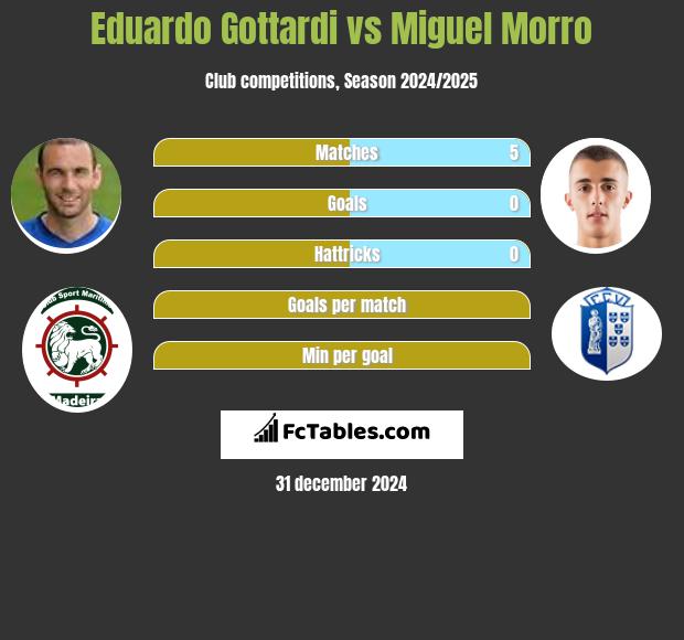 Eduardo Gottardi vs Miguel Morro h2h player stats