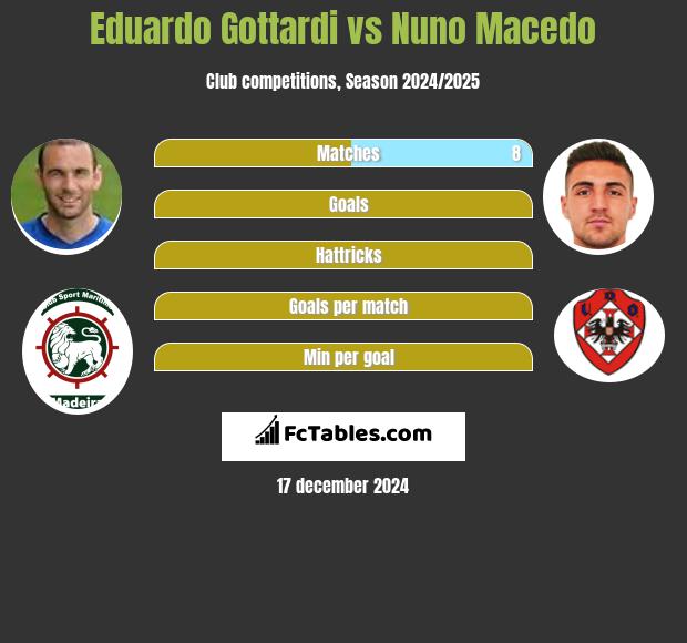 Eduardo Gottardi vs Nuno Macedo h2h player stats