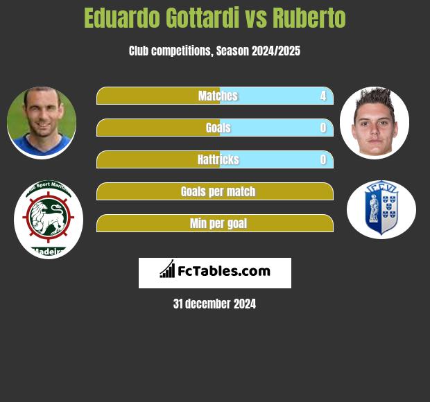 Eduardo Gottardi vs Ruberto h2h player stats