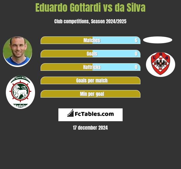 Eduardo Gottardi vs da Silva h2h player stats