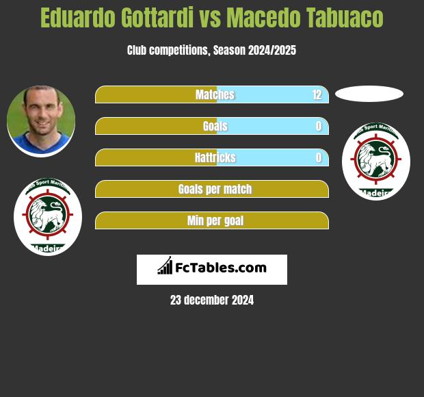 Eduardo Gottardi vs Macedo Tabuaco h2h player stats