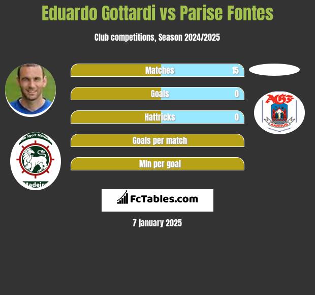 Eduardo Gottardi vs Parise  Fontes h2h player stats