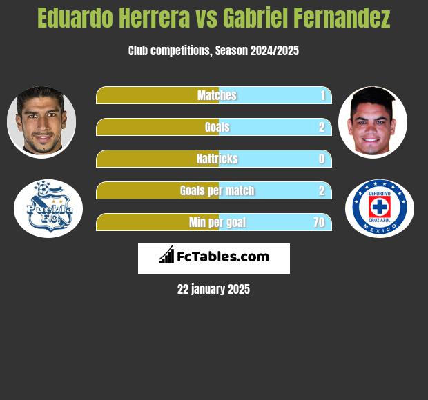 Eduardo Herrera vs Gabriel Fernandez h2h player stats