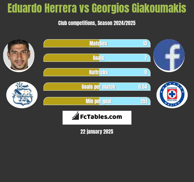 Eduardo Herrera vs Georgios Giakoumakis h2h player stats