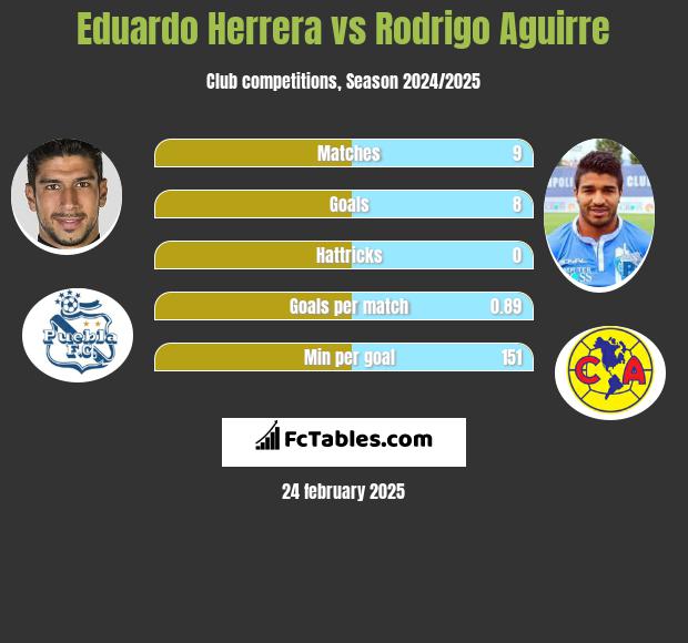 Eduardo Herrera vs Rodrigo Aguirre h2h player stats