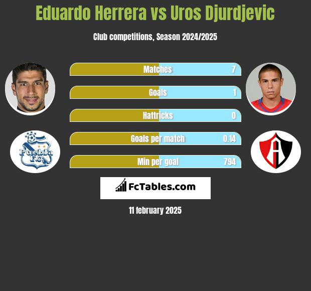 Eduardo Herrera vs Uros Djurdjevic h2h player stats