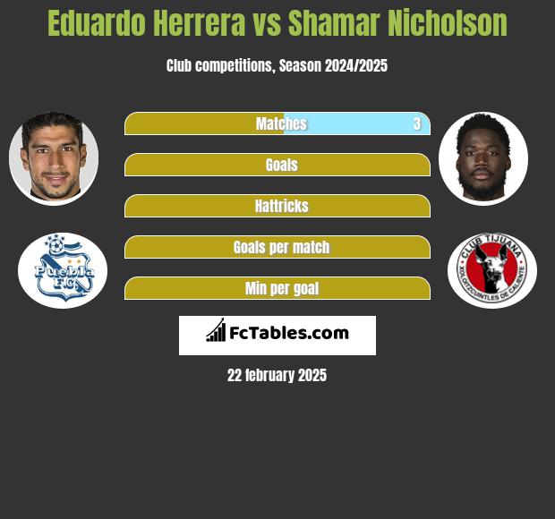 Eduardo Herrera vs Shamar Nicholson h2h player stats