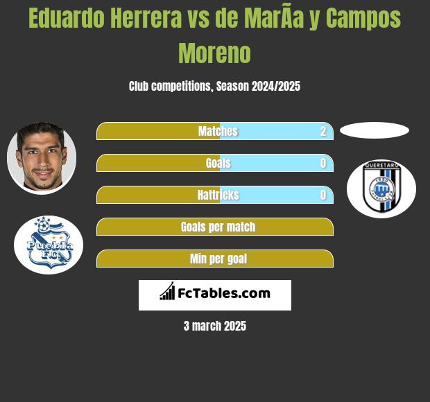 Eduardo Herrera vs de MarÃ­a y Campos Moreno h2h player stats