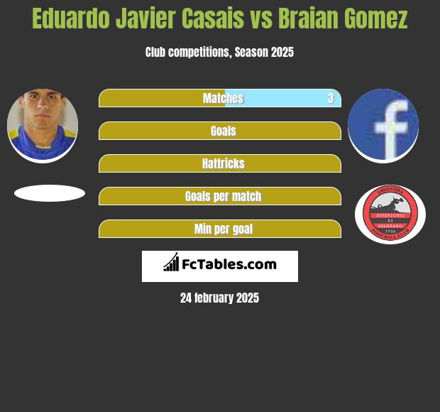 Eduardo Javier Casais vs Braian Gomez h2h player stats