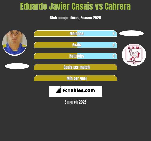 Eduardo Javier Casais vs Cabrera h2h player stats