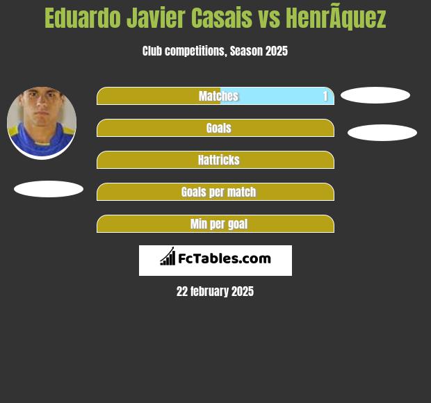 Eduardo Javier Casais vs HenrÃ­quez h2h player stats