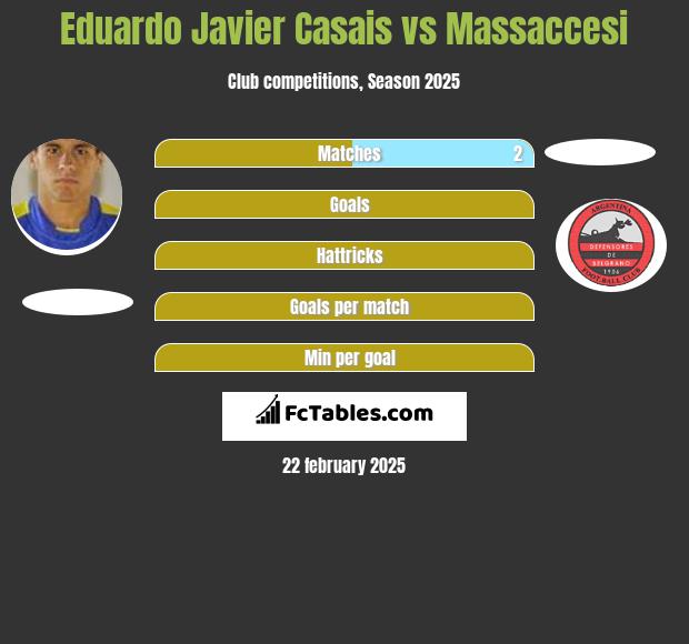 Eduardo Javier Casais vs Massaccesi h2h player stats