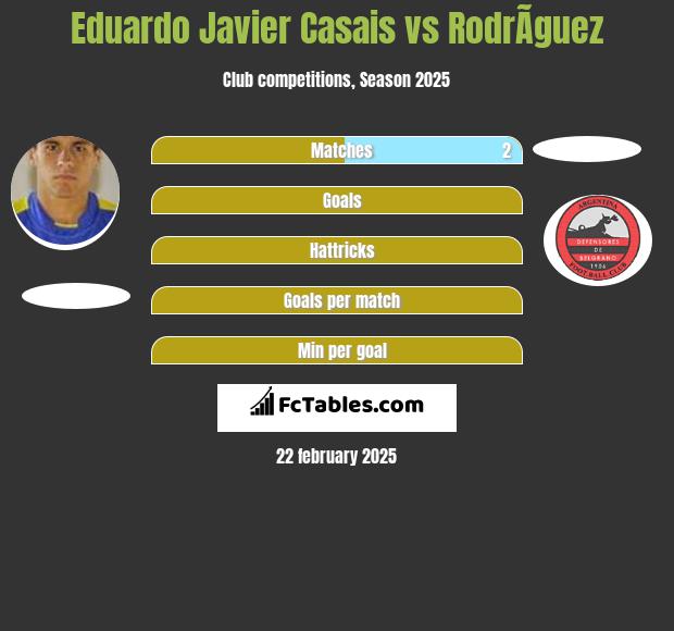 Eduardo Javier Casais vs RodrÃ­guez h2h player stats