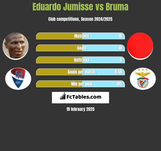 Eduardo Jumisse vs Bruma h2h player stats