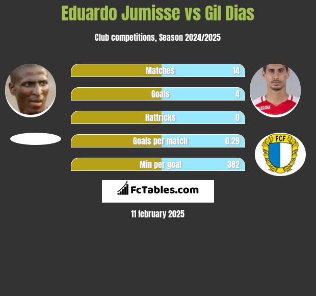 Eduardo Jumisse vs Gil Dias h2h player stats