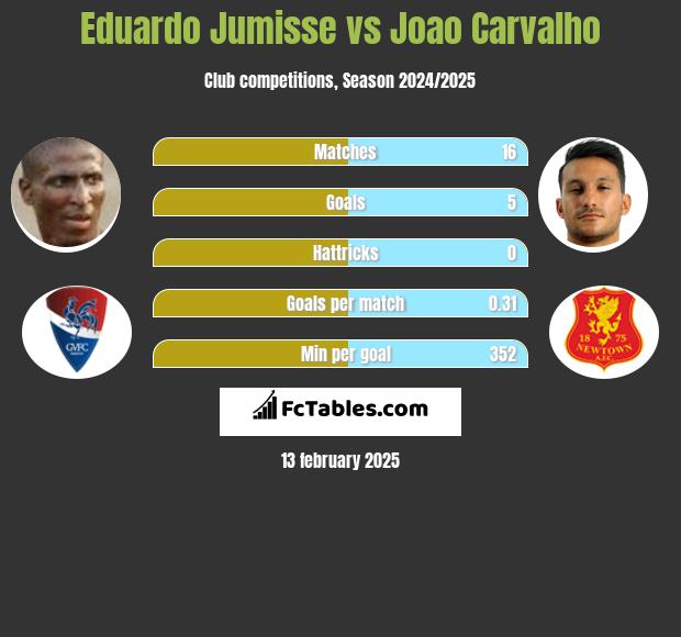 Eduardo Jumisse vs Joao Carvalho h2h player stats