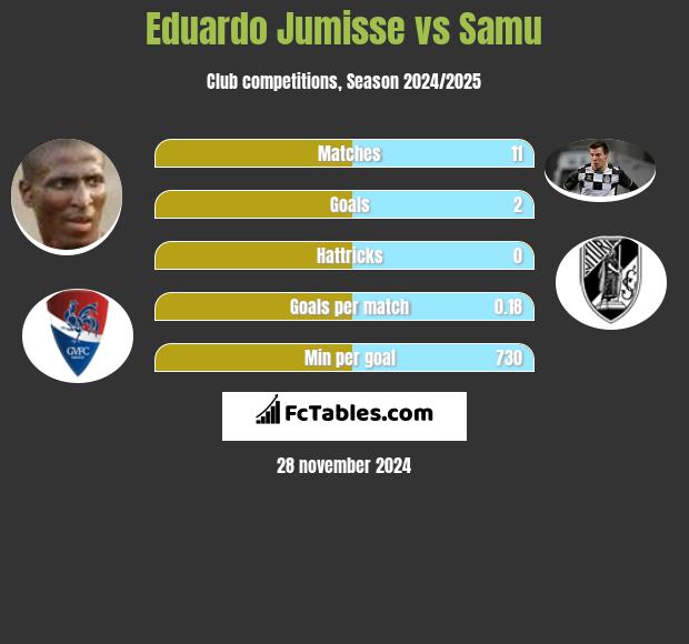 Eduardo Jumisse vs Samu h2h player stats