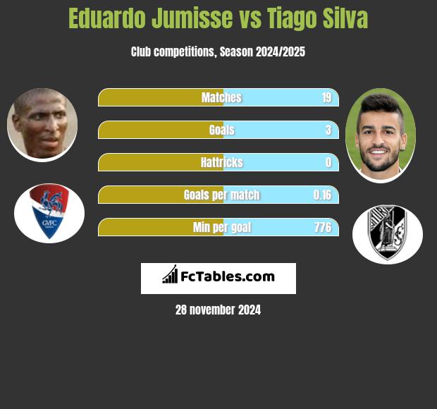 Eduardo Jumisse vs Tiago Silva h2h player stats