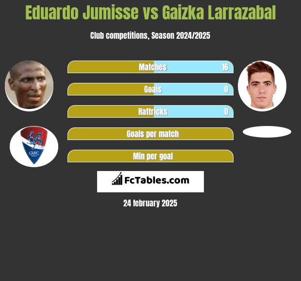 Eduardo Jumisse vs Gaizka Larrazabal h2h player stats