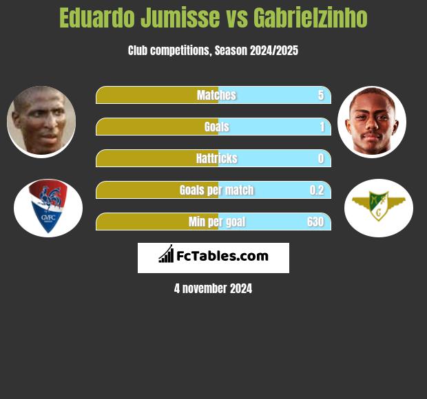 Eduardo Jumisse vs Gabrielzinho h2h player stats