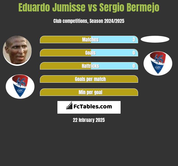 Eduardo Jumisse vs Sergio Bermejo h2h player stats