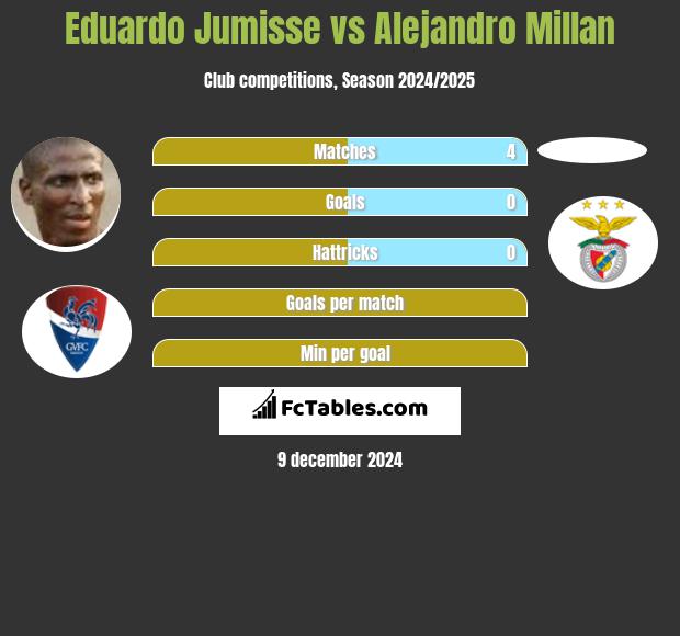 Eduardo Jumisse vs Alejandro Millan h2h player stats