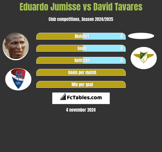 Eduardo Jumisse vs David Tavares h2h player stats