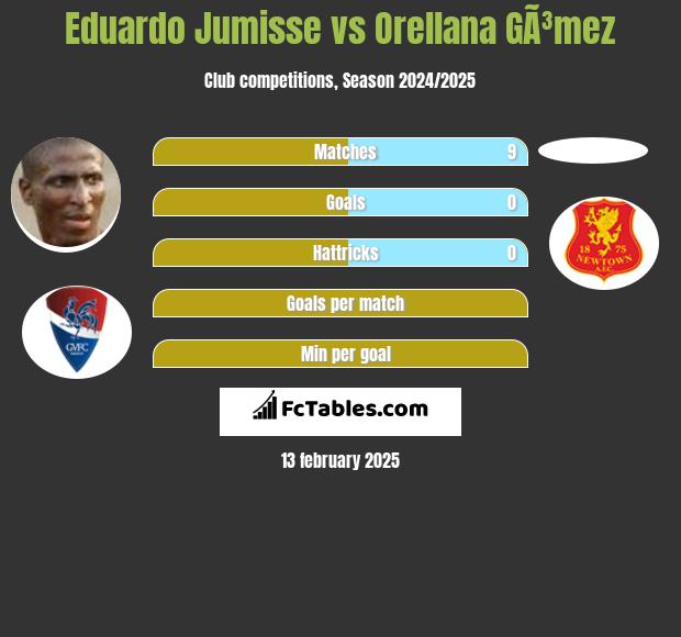 Eduardo Jumisse vs Orellana GÃ³mez h2h player stats