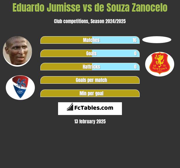 Eduardo Jumisse vs de Souza Zanocelo h2h player stats