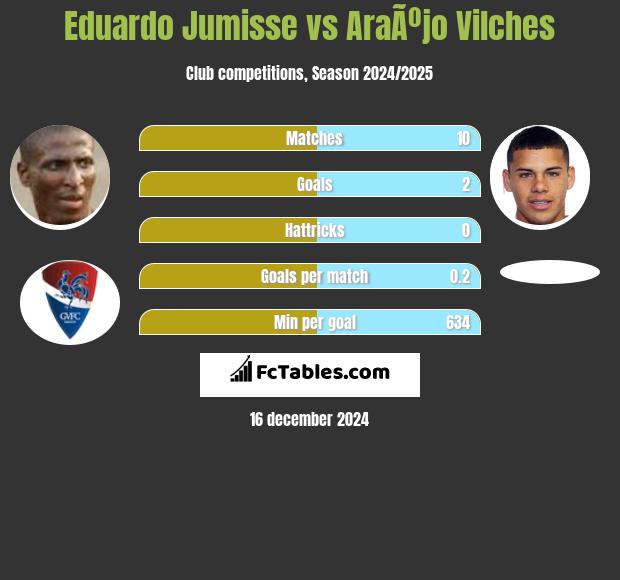 Eduardo Jumisse vs AraÃºjo Vilches h2h player stats