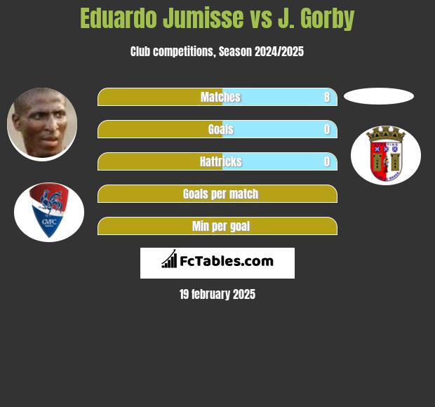 Eduardo Jumisse vs J. Gorby h2h player stats