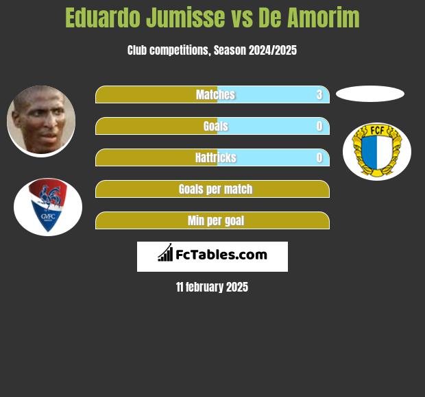 Eduardo Jumisse vs De Amorim h2h player stats