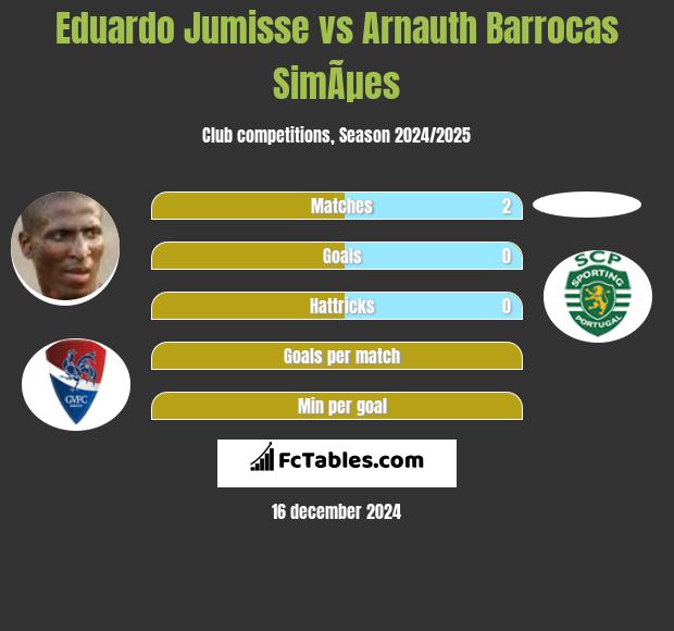 Eduardo Jumisse vs Arnauth Barrocas SimÃµes h2h player stats