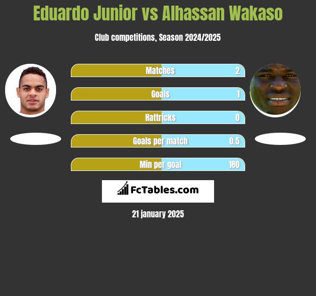 Eduardo Junior vs Alhassan Wakaso h2h player stats