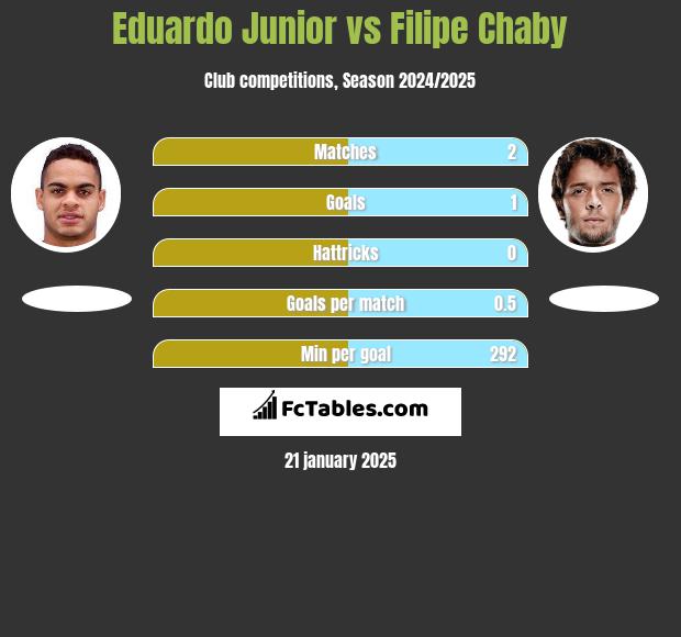 Eduardo Junior vs Filipe Chaby h2h player stats