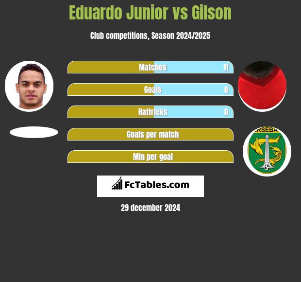 Eduardo Junior vs Gilson h2h player stats