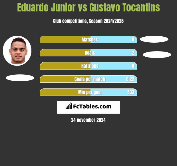 Eduardo Junior vs Gustavo Tocantins h2h player stats