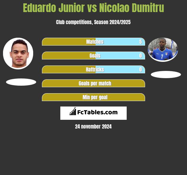 Eduardo Junior vs Nicolao Dumitru h2h player stats