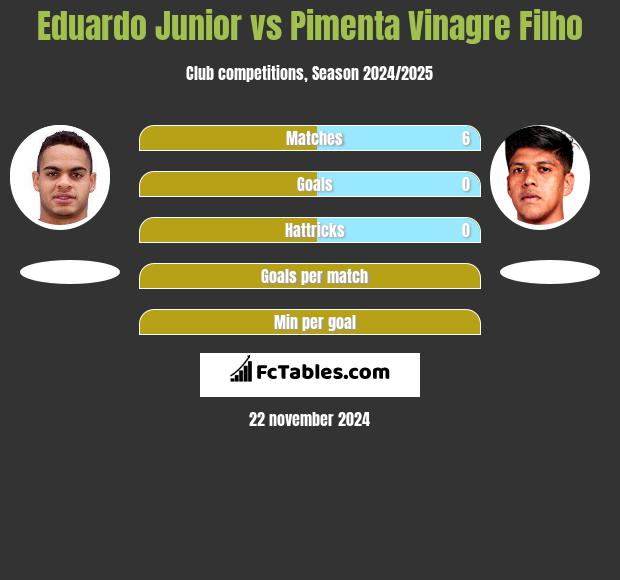 Eduardo Junior vs Pimenta Vinagre Filho h2h player stats