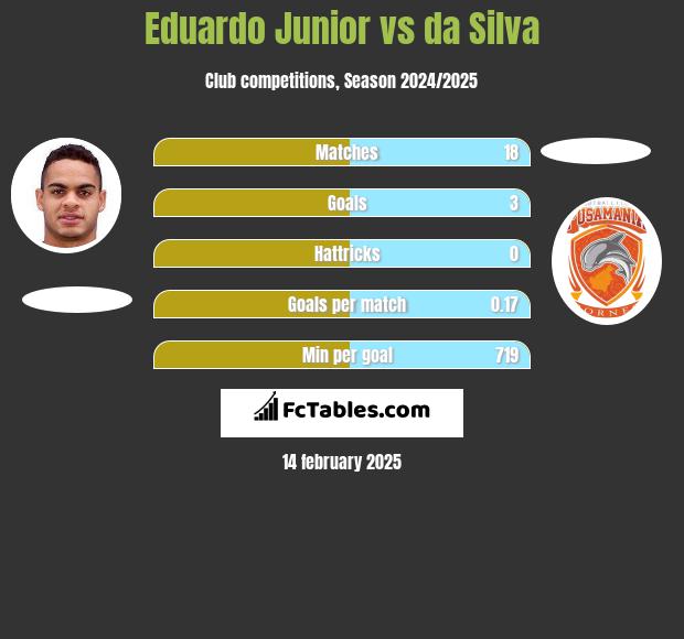 Eduardo Junior vs da Silva h2h player stats